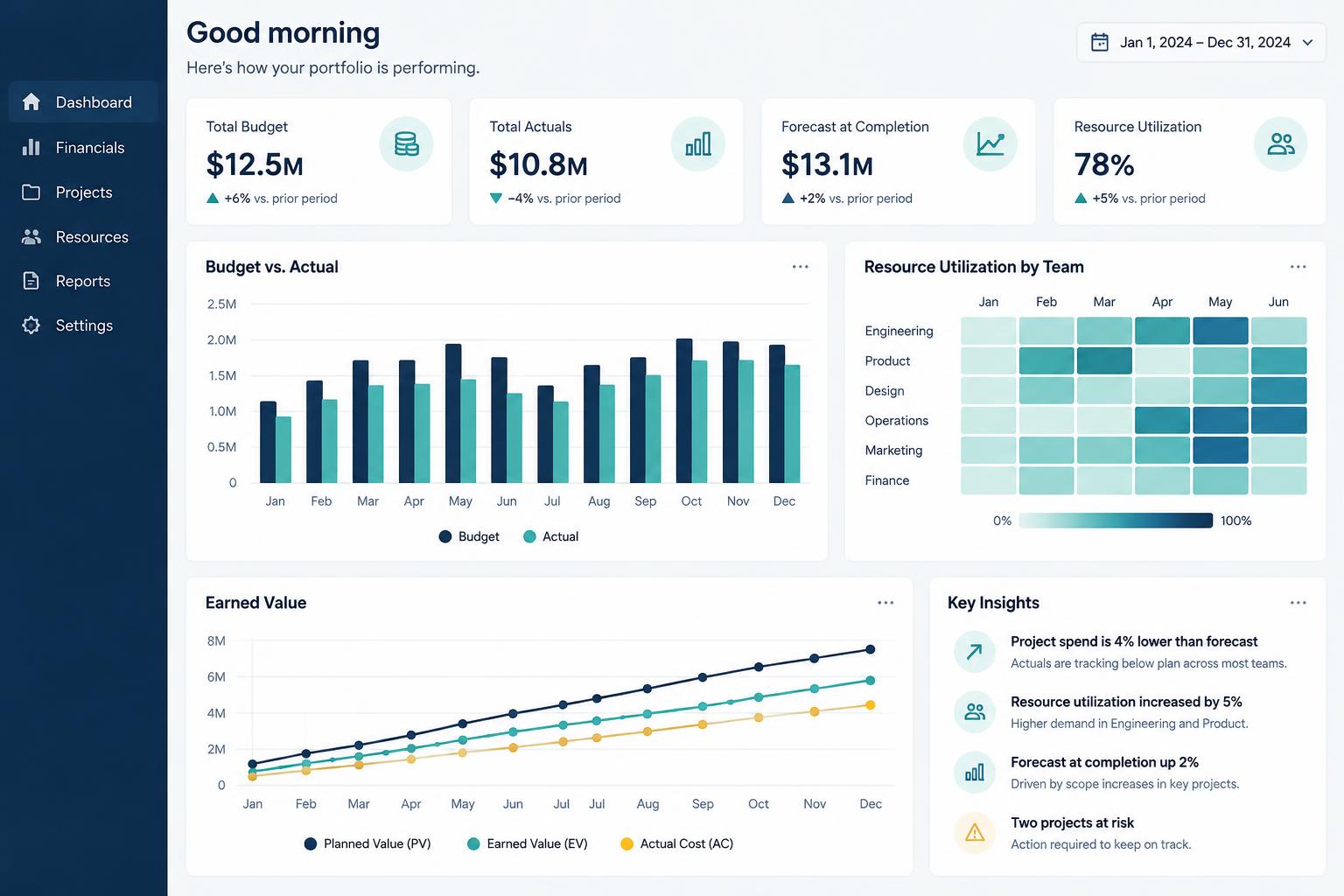 Financial analytics dashboard with budget versus actual and utilization heatmap