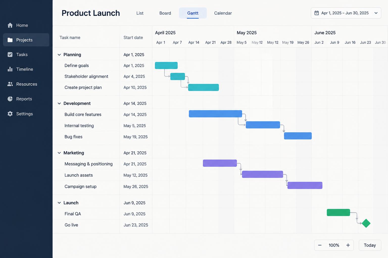 Product Gantt timeline with task bars and dependency arrows